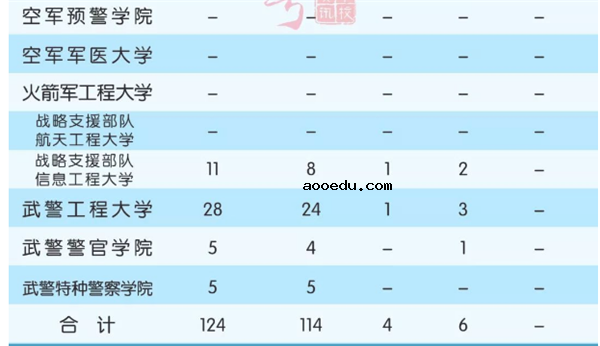 2018全国军校一共招多少人 各省军校招生计划汇总