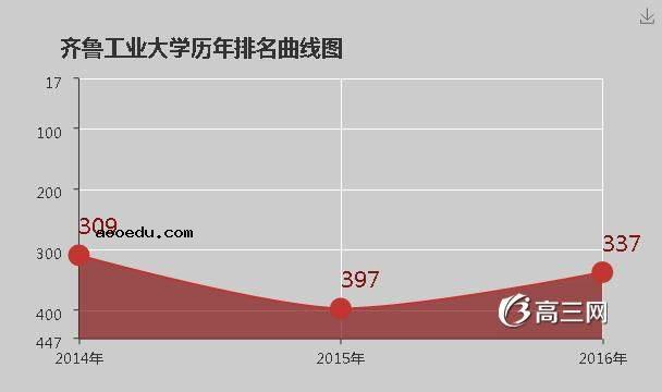 齐鲁工业大学怎么样 好不好