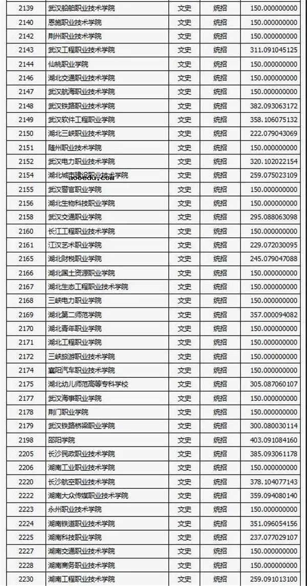 2018各高校在山西专科文科录取（投档）分数线