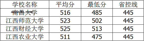 2021年江西二本大学排名及高考录取分数线