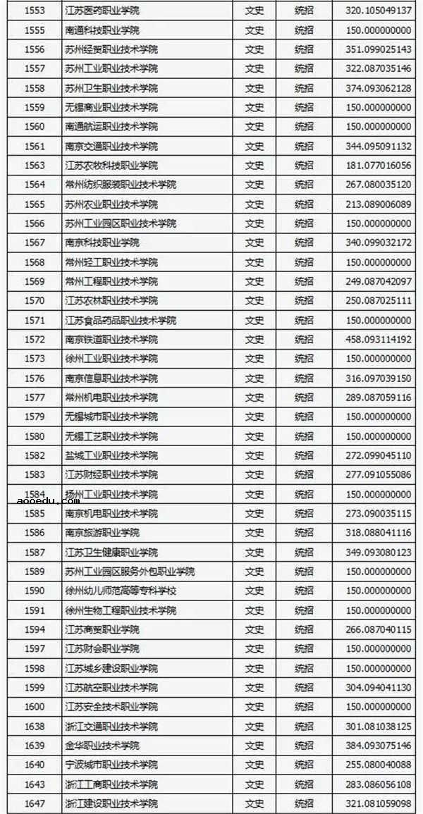 2018各高校在山西专科文科录取（投档）分数线