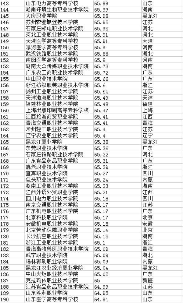 2018全国专科学校排名 最新高职高专院校排行榜