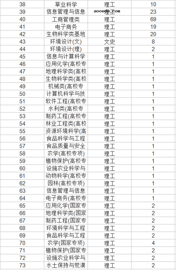 2018年全国各大高校在陕西招生计划