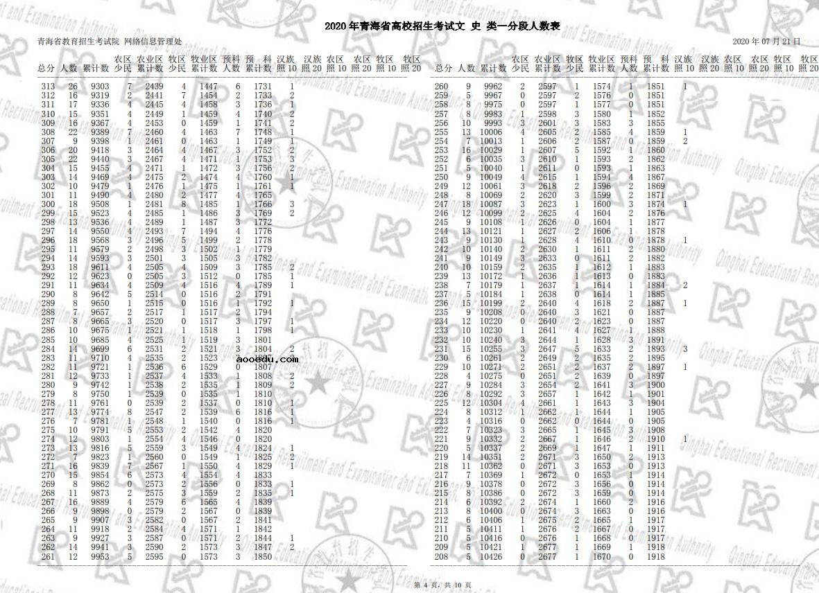 2020青海高考一分一段表 文科理科高考成绩排名