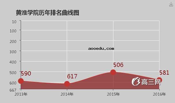 黄淮学院怎么样 好不好