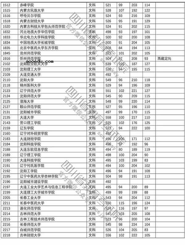 2018年各高校四川二本文科录取（投档）分数线