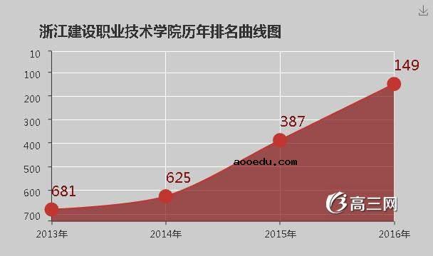 浙江建设职业技术学院怎么样 好不好