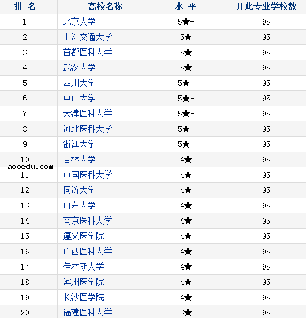 2018中国口腔医学专业大学排名