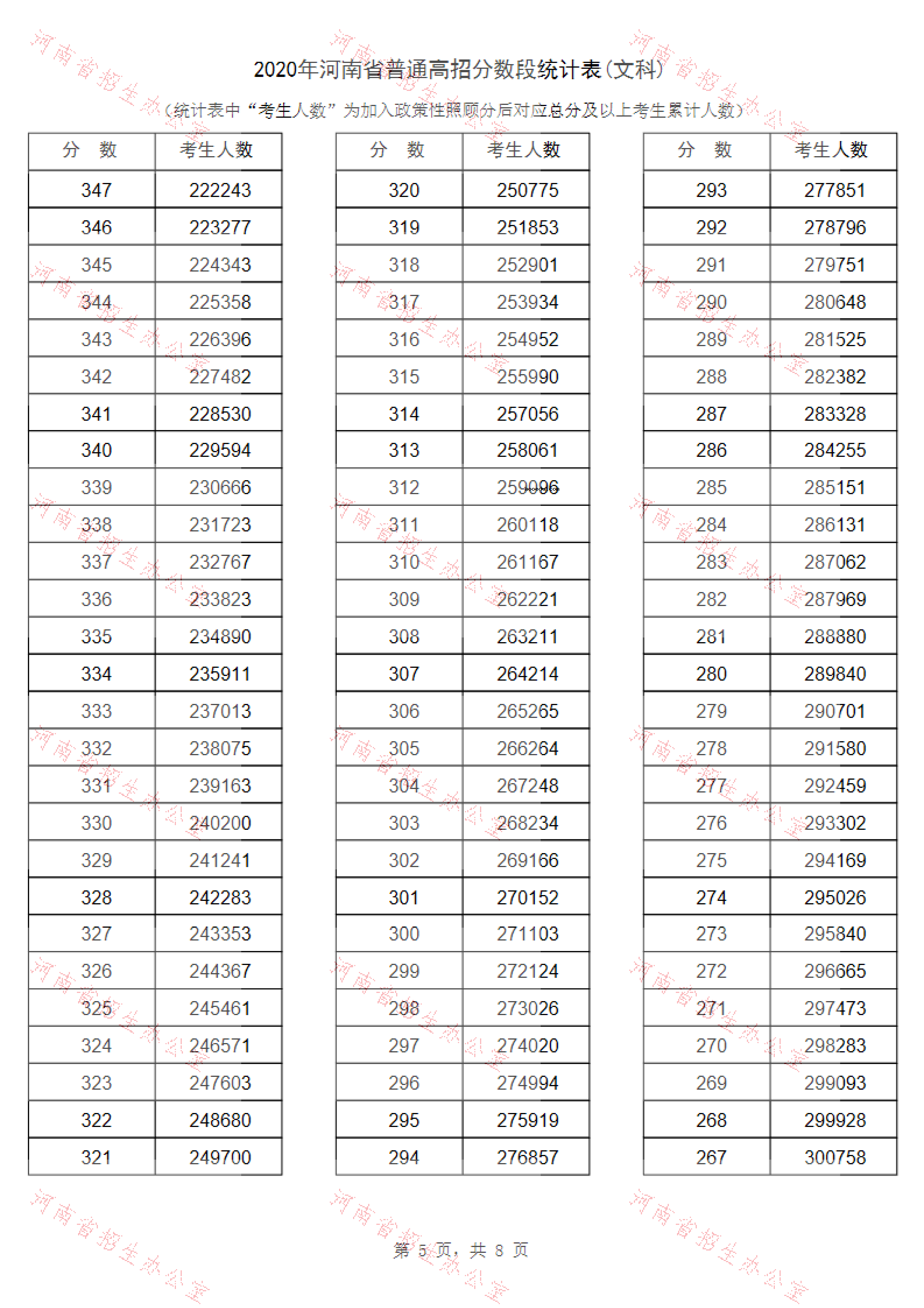 2020年河南高考理科/文科成绩排名 一分一档表