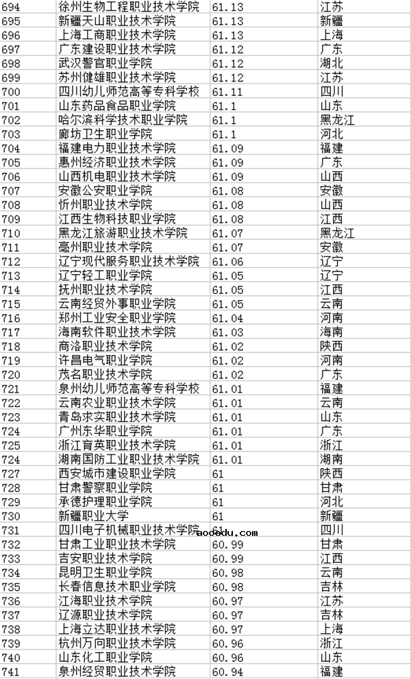 2018全国专科学校排名 最新高职高专院校排行榜