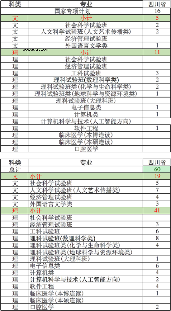 2018南京大学招生计划 招生人数是多少