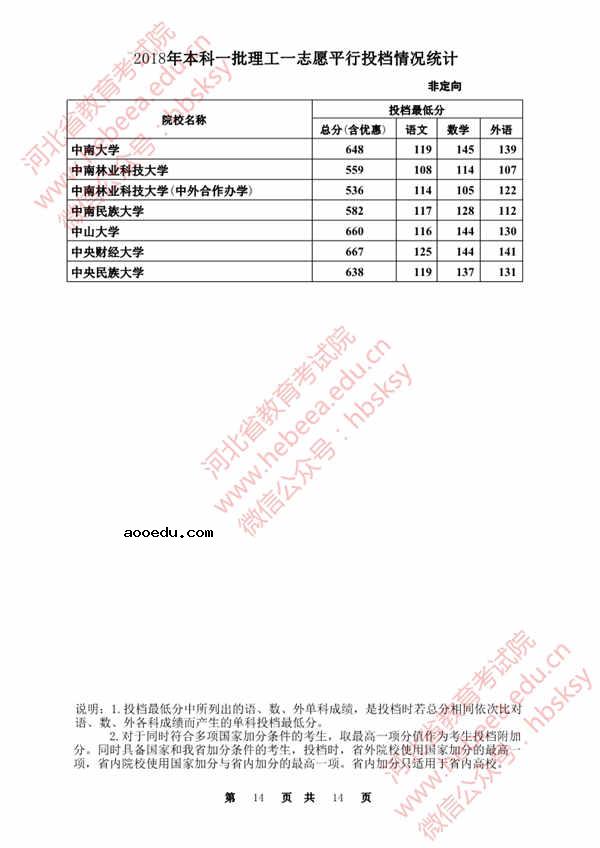 2018各高校在河北本科一批录取（投档）分数线