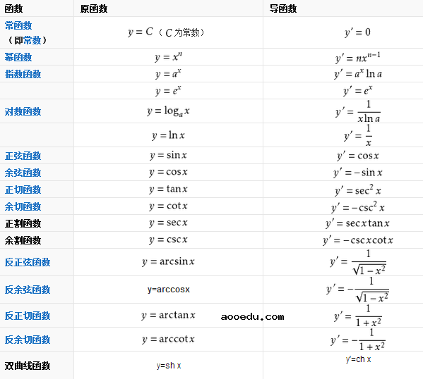 高中数学公式总结：导数