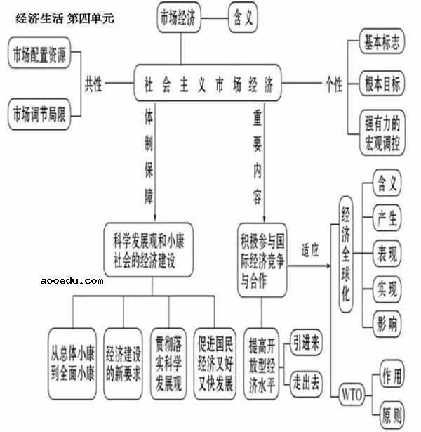 人教版高中政治必修一知识框架图