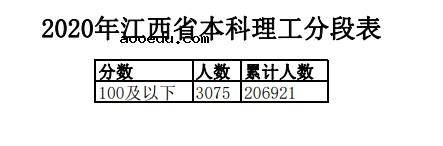 2020年江西高考理科/文科成绩排名 一分一档表