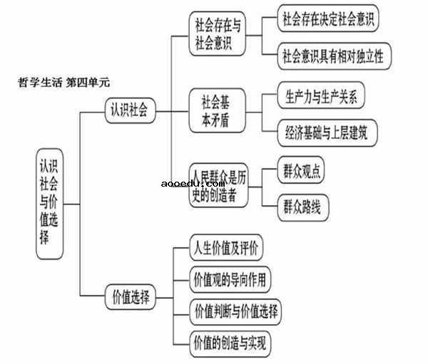 高中政治必修四知识框架图