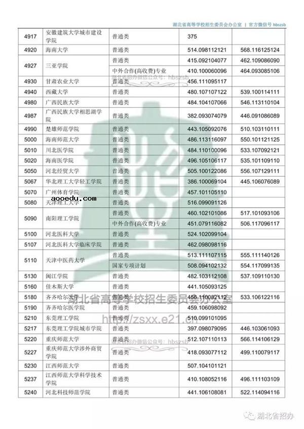 2018各高校在湖北本科二批录取（投档）分数线