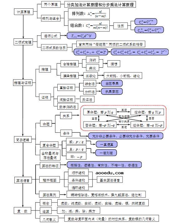 高三数学理科知识框架