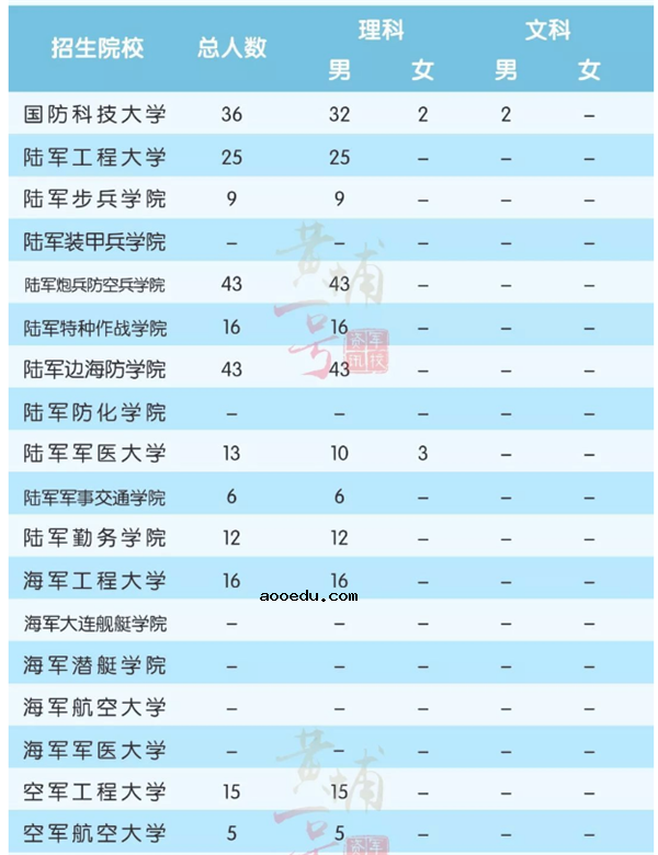 2018全国军校一共招多少人 各省军校招生计划汇总