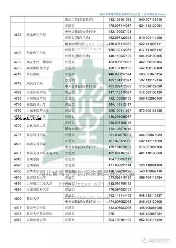 2018各高校在湖北本科二批录取（投档）分数线