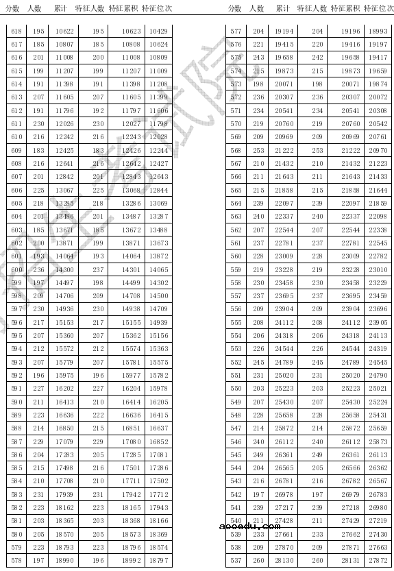 2020天津高考一分一段表 成绩排名【最新公布】