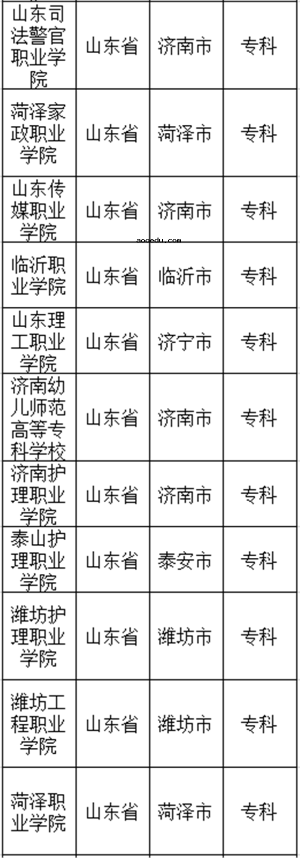 2018山东公办专科学校名单 最好的专科院校