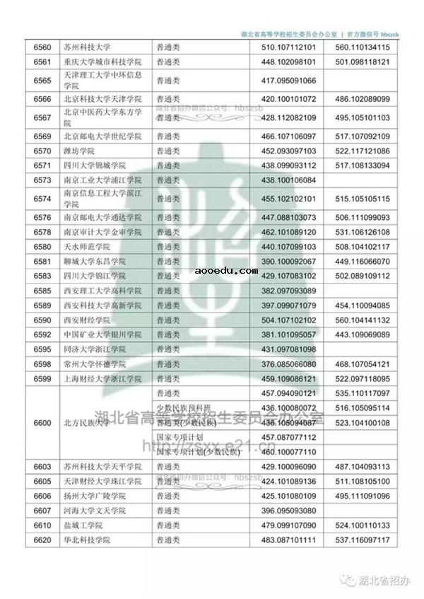 2018各高校在湖北本科二批录取（投档）分数线