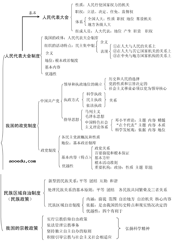 高中政治必修二知识点框架图