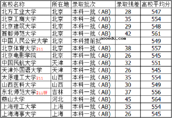 2021山西高考555分左右能上什么大学