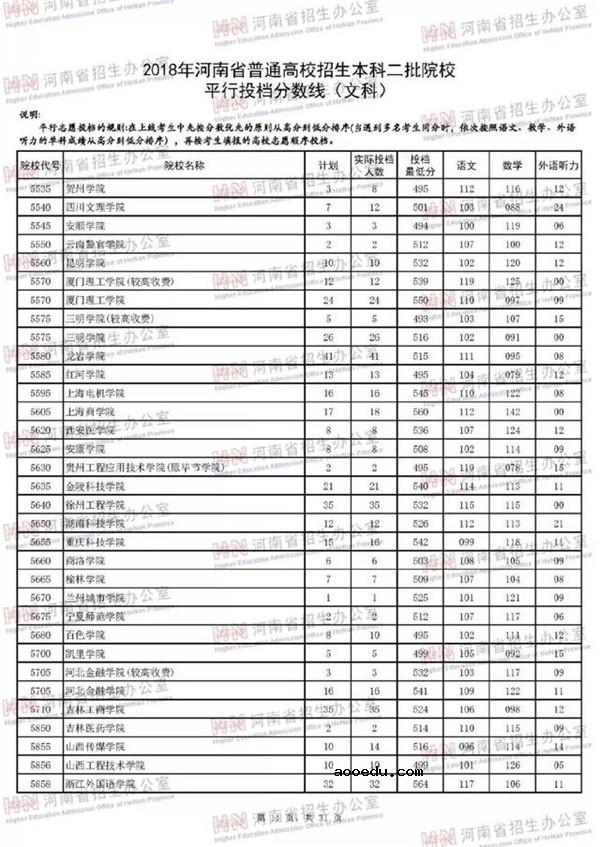 2018各高校在河南二本文科录取（投档）分数线