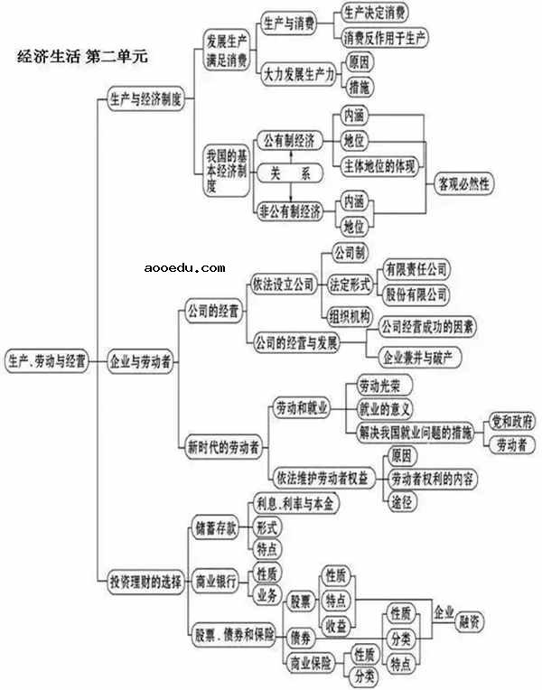 高中政治必修一全书框架图