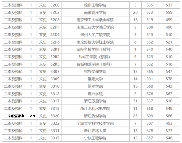 2018年各高校云南二本录取（投档）分数线