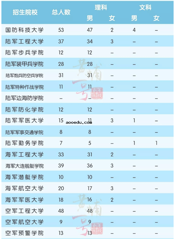 2018全国军校一共招多少人 各省军校招生计划汇总