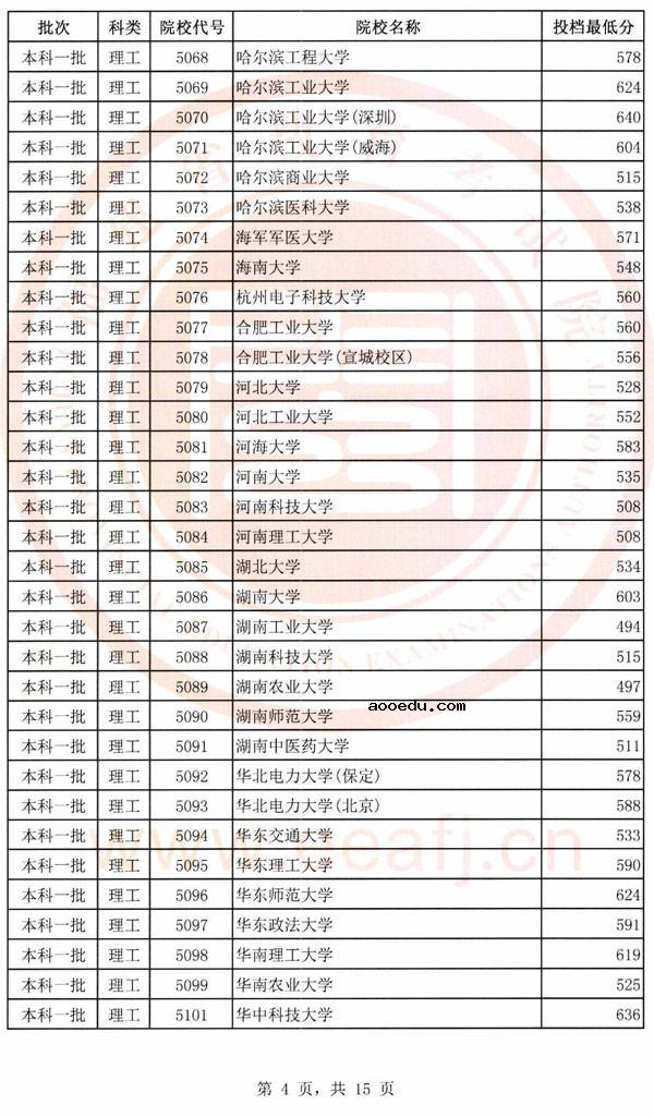 2018各高校在福建本科一批录取（投档）分数线