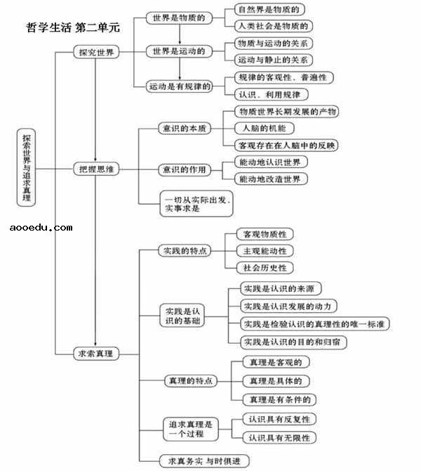 高中政治必修四知识框架图