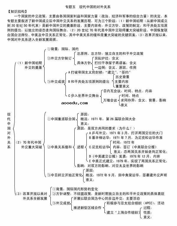 高中历史必修一知识点框架图