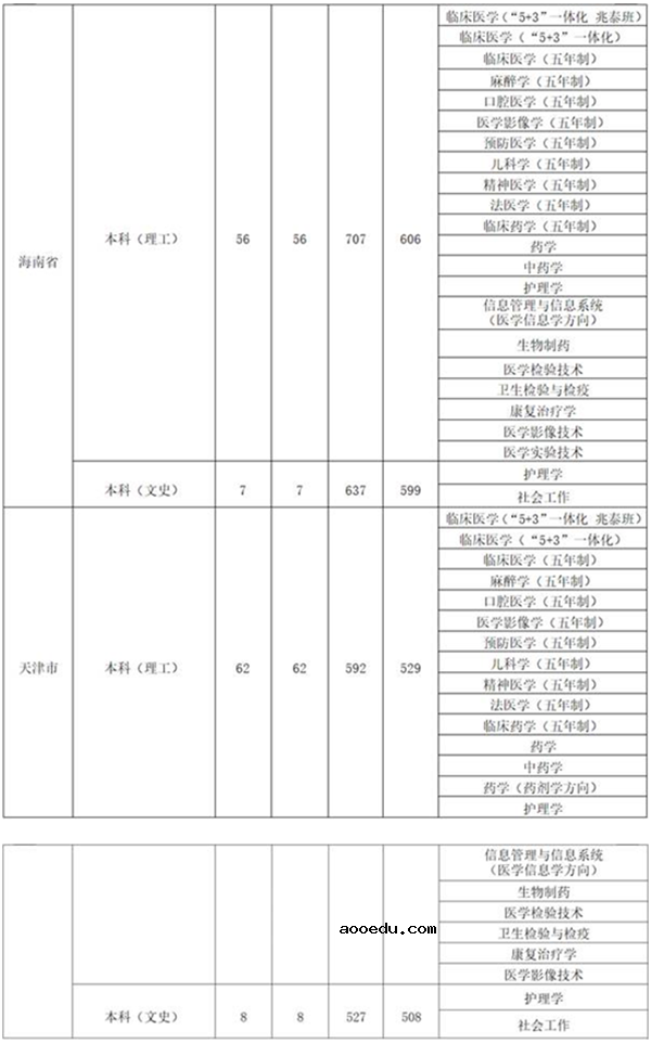 山西医科大学2018各省录取分数线【最新公布】