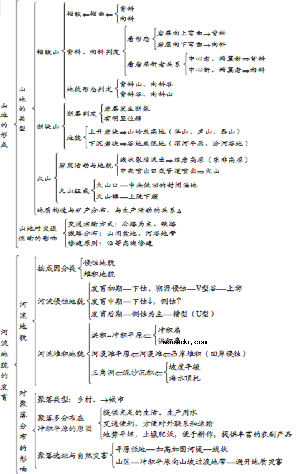 高中地理必修一各章框架图汇总