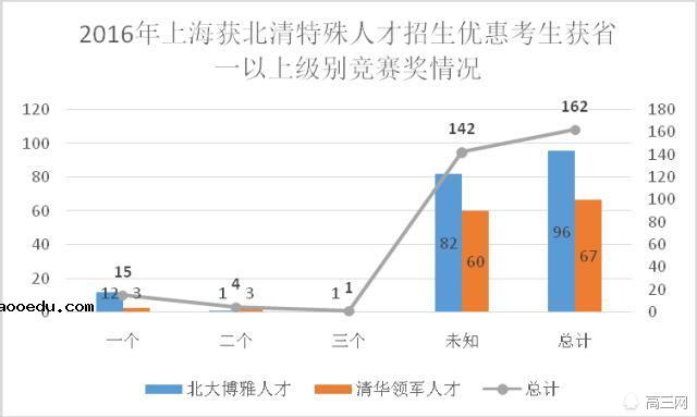 三种方式进北大清华 你的距离还有多远