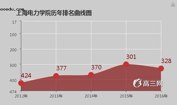 上海电力学院怎么样 好不好