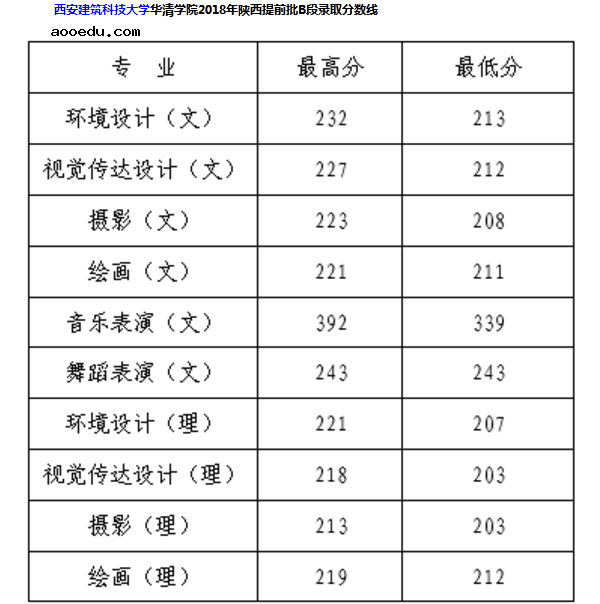 西安建筑科技大学华清学院2018年各省艺术类分数线