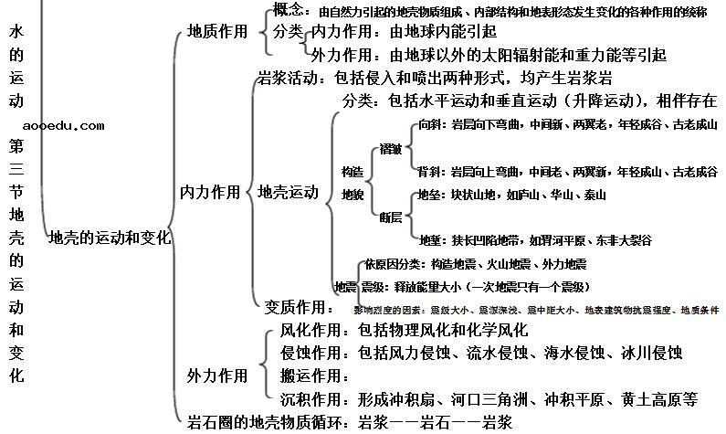 地理必修一第二章思维导图