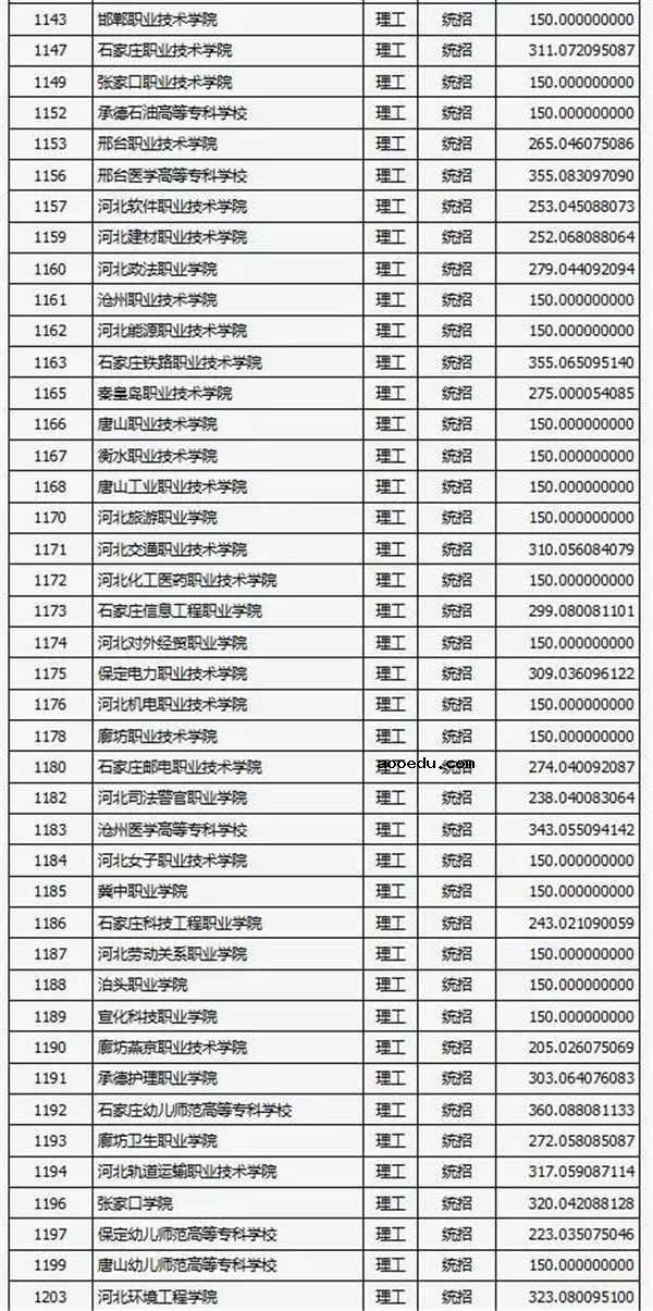 2018各高校在山西专科理科录取（投档）分数线