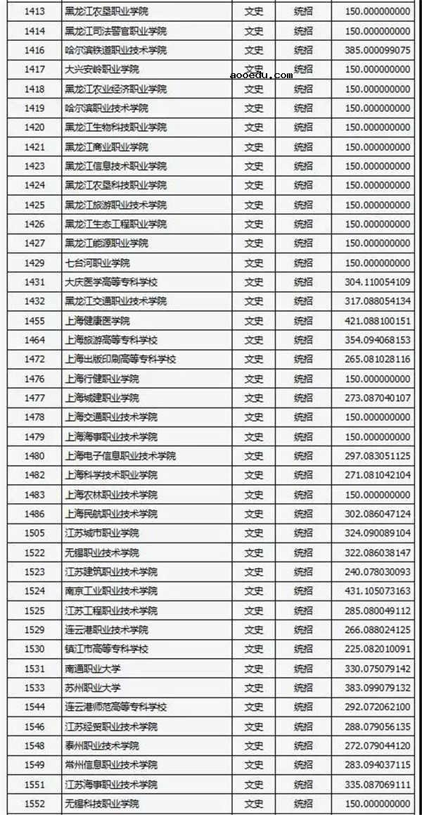 2018各高校在山西专科文科录取（投档）分数线