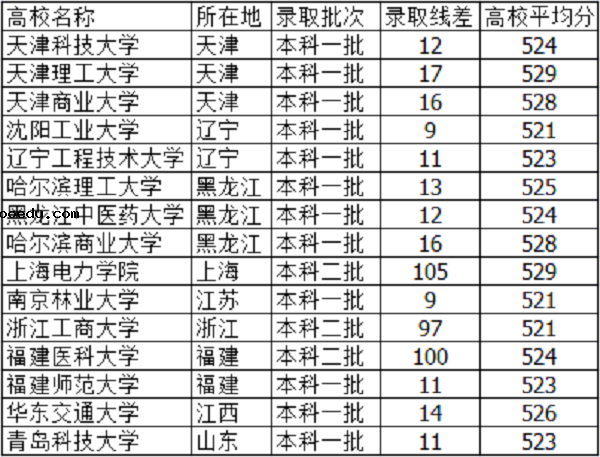 2019高考525分左右的大学有哪些 文理科能报什么学校