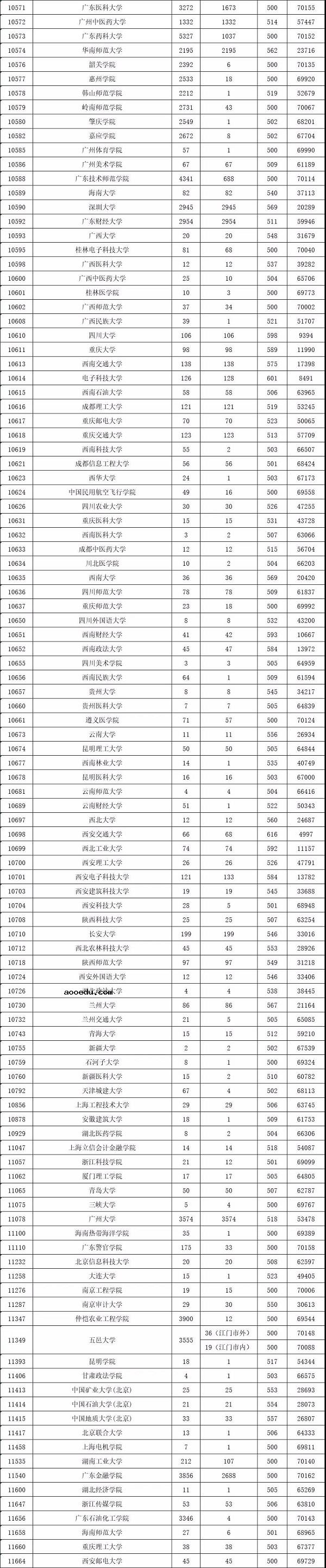 2018年各高校在广东本科理科录取（投档）分数线