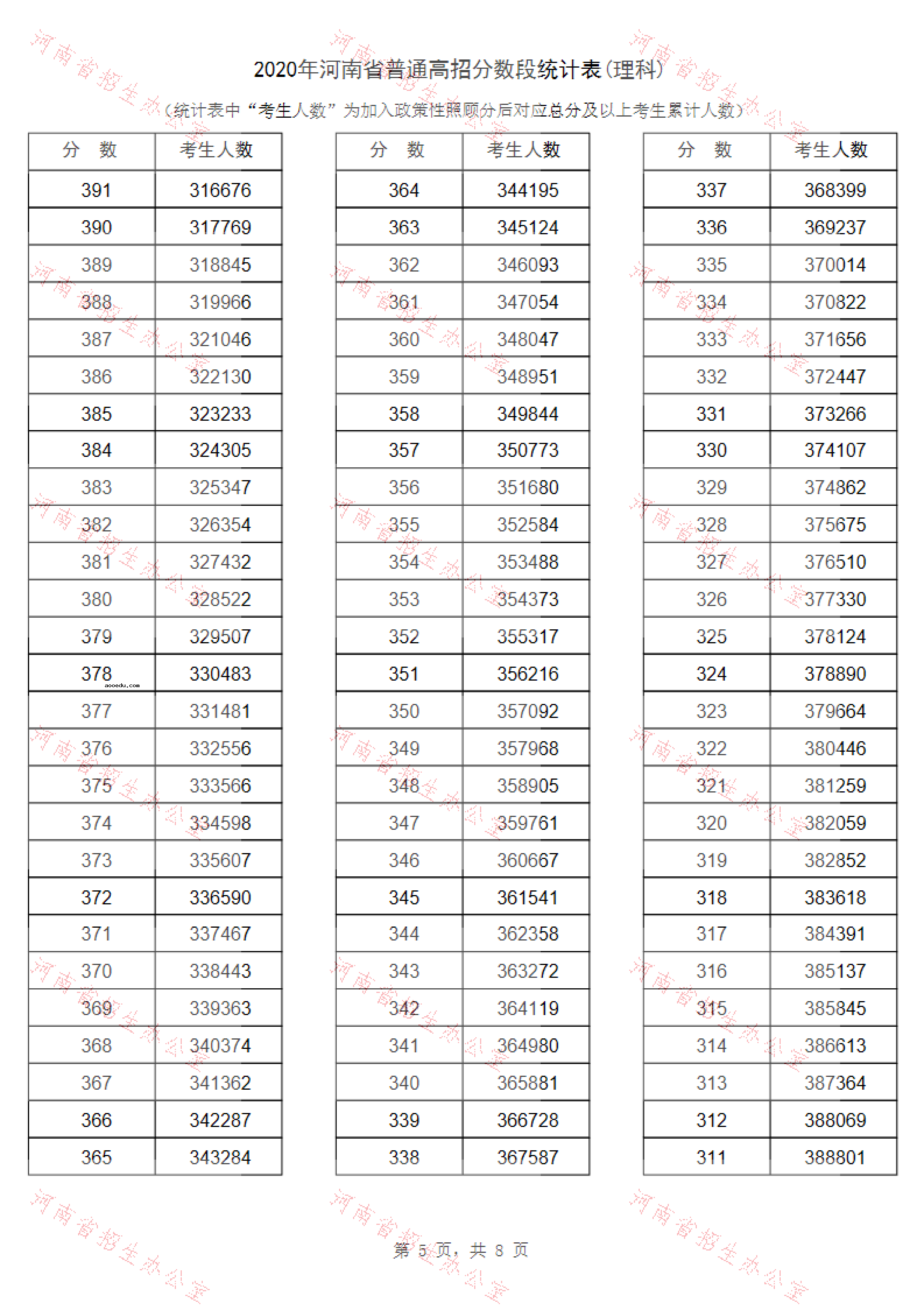 2020年河南高考理科/文科成绩排名 一分一档表