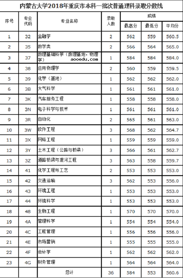 2018内蒙古大学在各省录取分数线【最新公布】