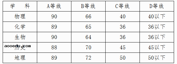 广西高中学业水平考试成绩划分标准