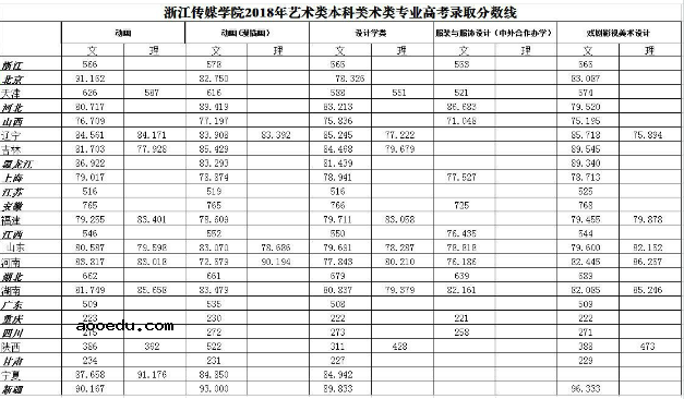 2018浙江传媒大学各省录取分数线【最新】